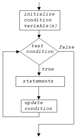 control flow diagram of a while loop